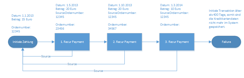 Recurring Payment Bad