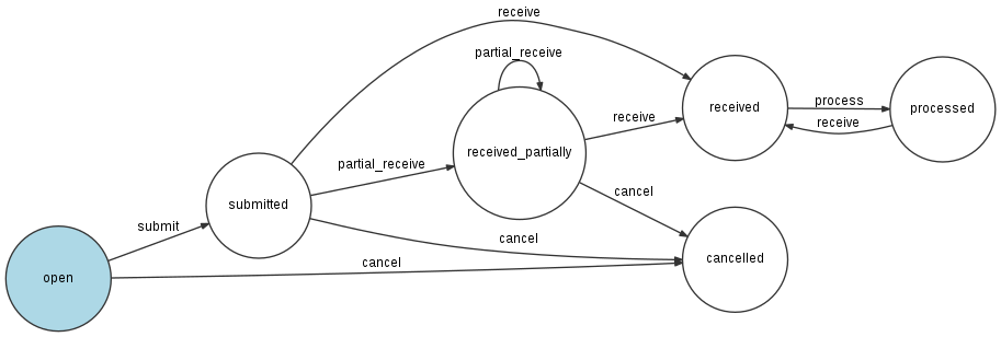 Default Workflow