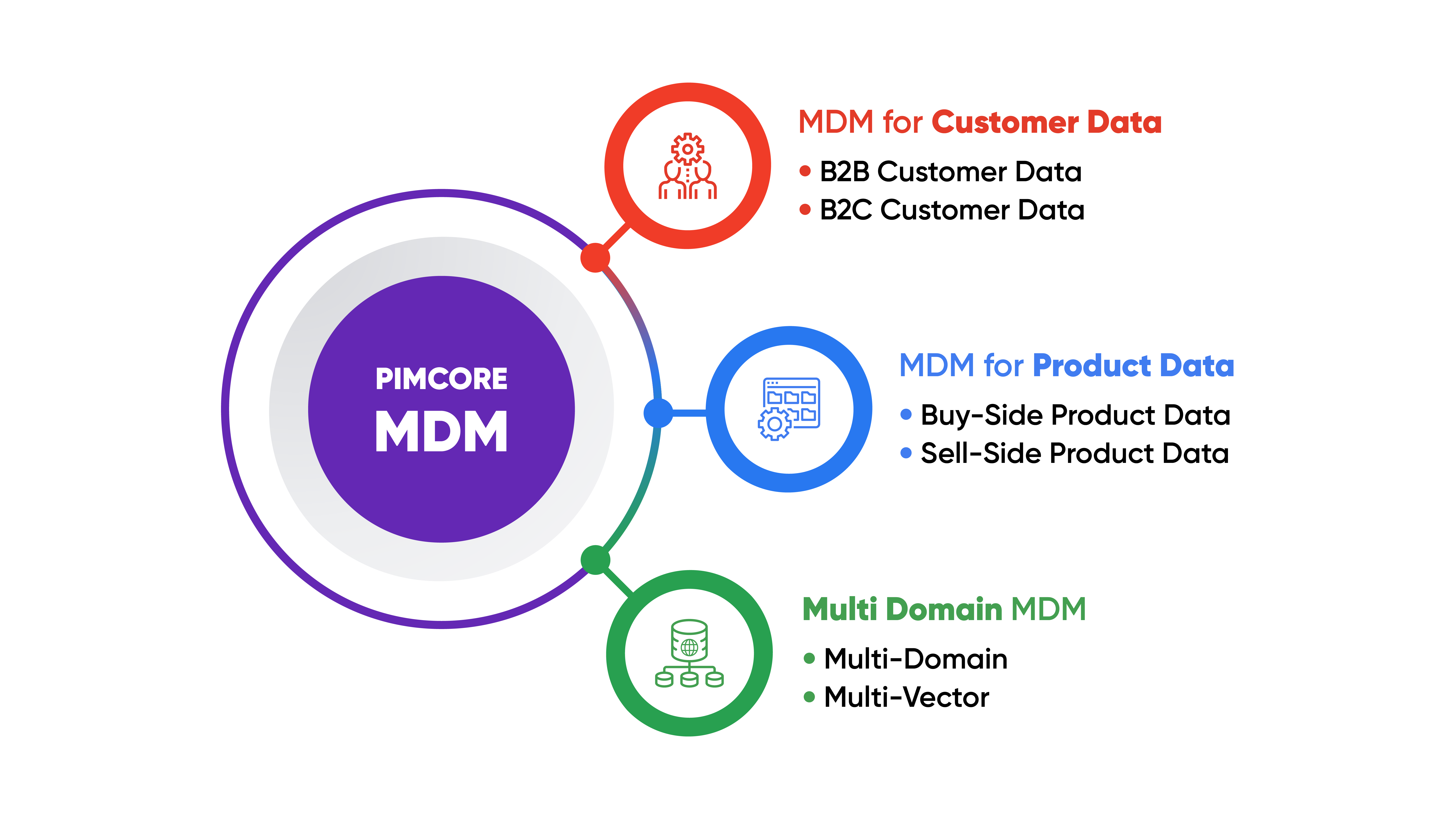 Http mdm. MDM система. Pimcore MDM. Master data Management. Master data Management шаблоны.