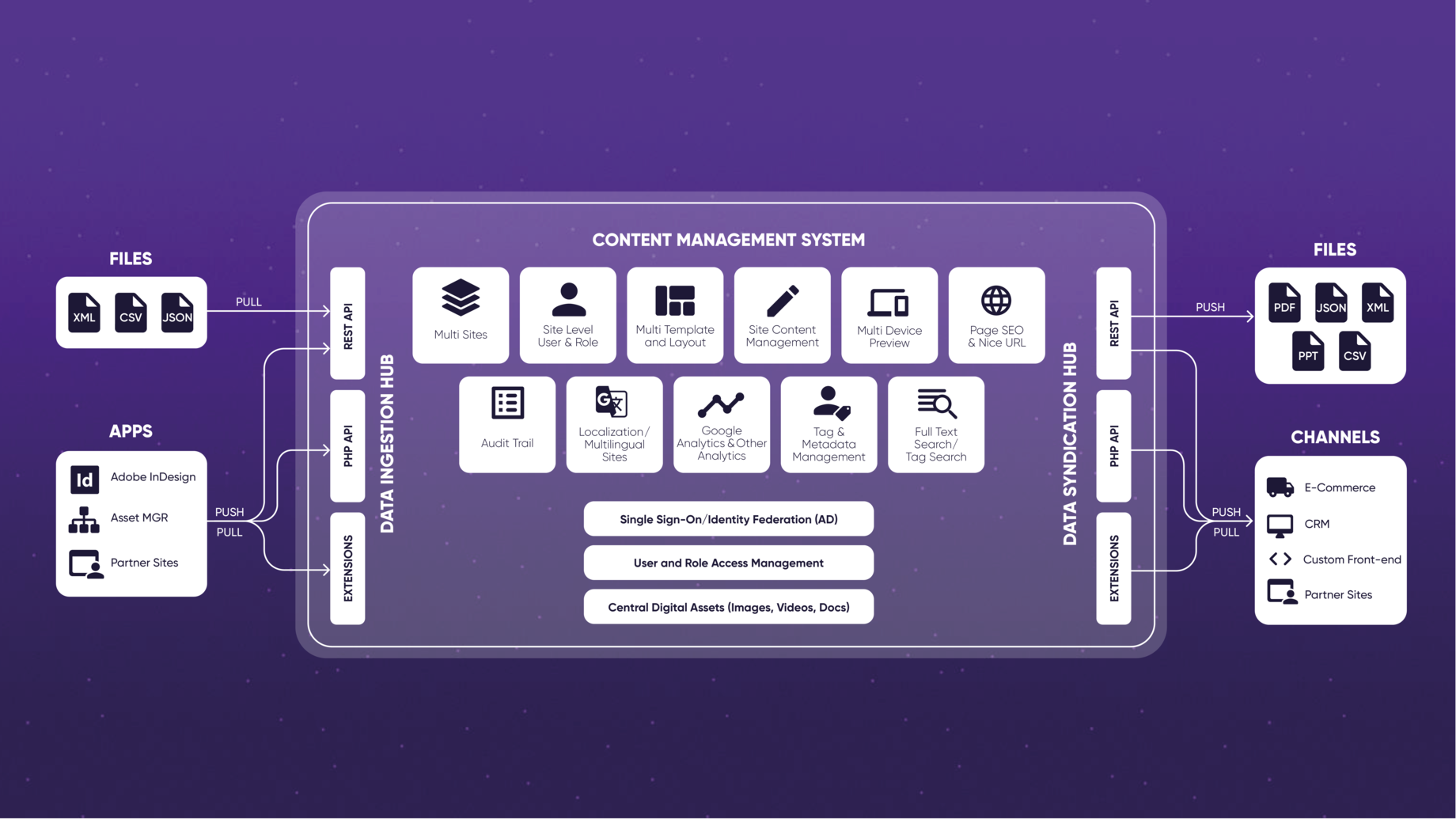 Docs partner. Система управления контентом. Pimcore MDM. Управление контент менеджмент. Панель управления системы управление контентом.