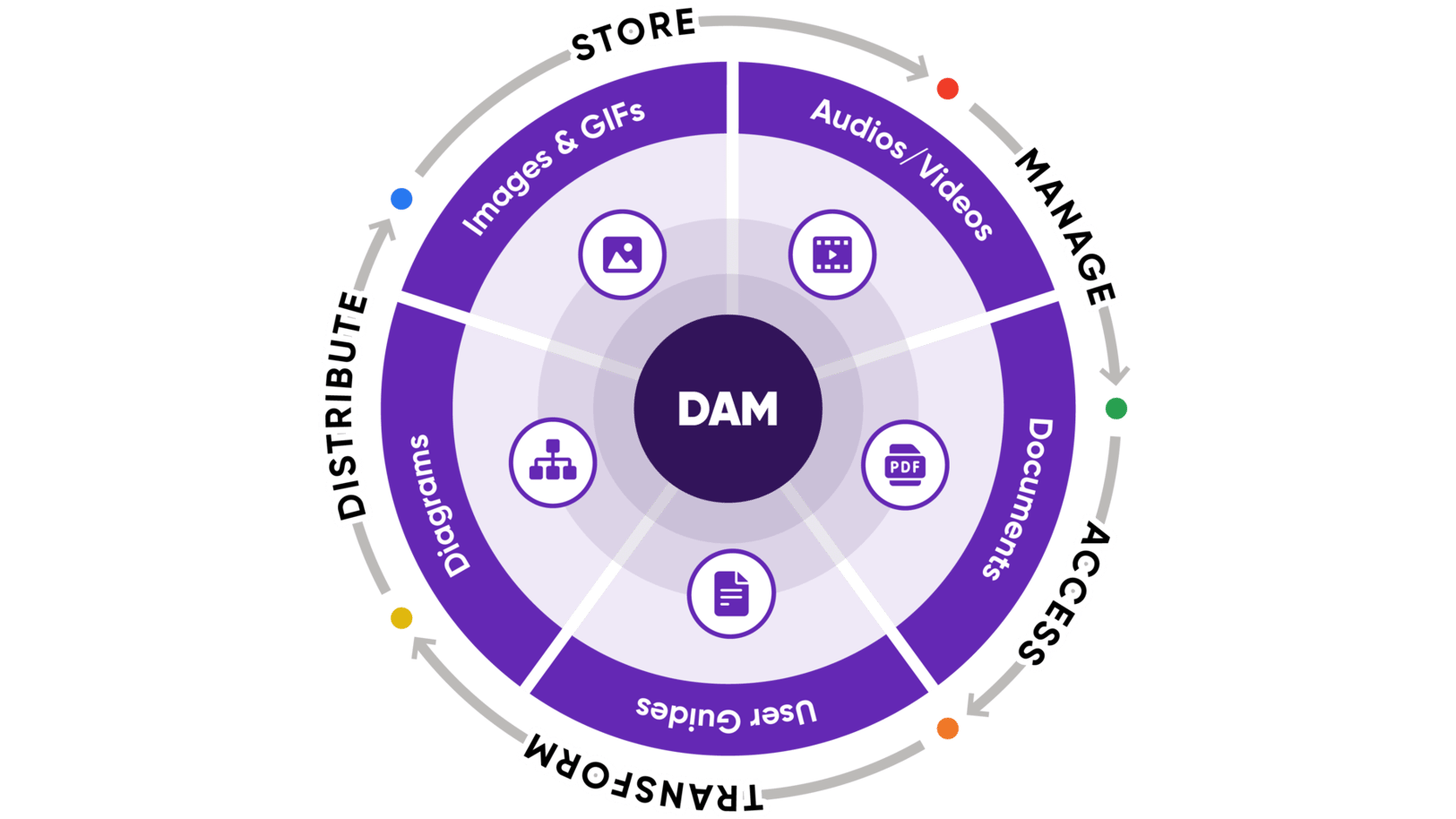Digital Asset Management Implementation Best Practices