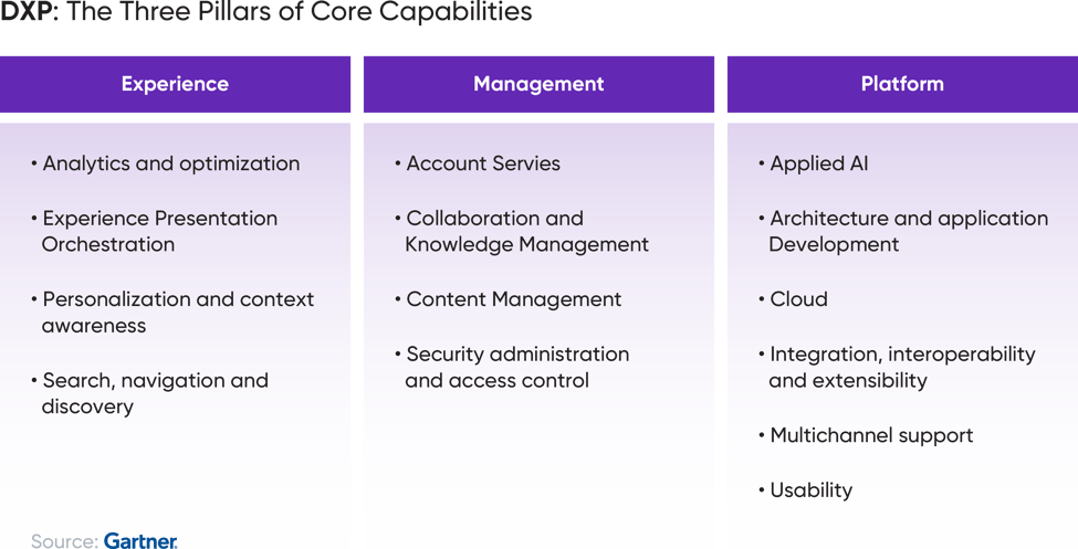 What is Digital Experience Platforms (DXP) - Pimcore.com