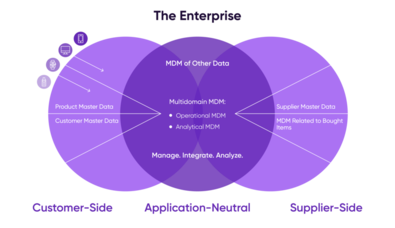 Master Data Management Implementation Styles Guide - Pimcore