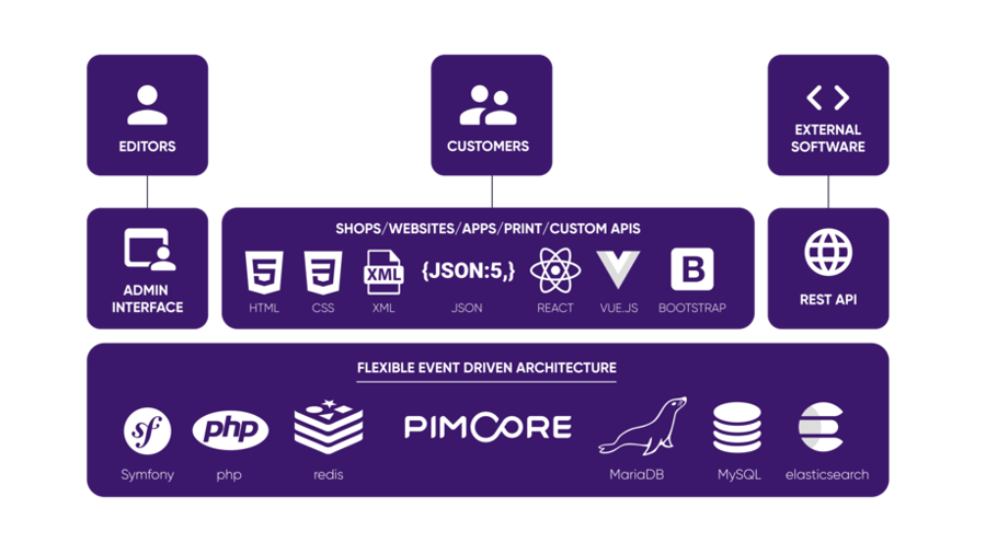 pimcore-technology-architecture