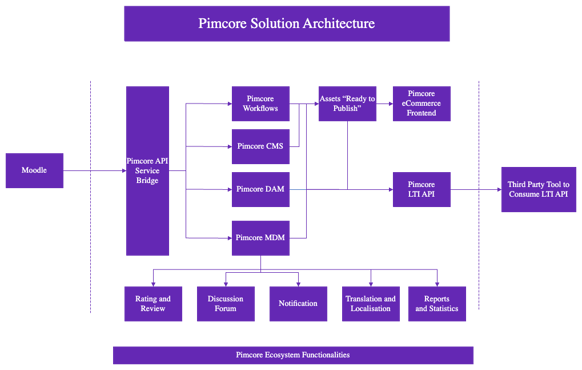 Pimcore Lernmanagement-Lösung (LMS) mit eCommerce