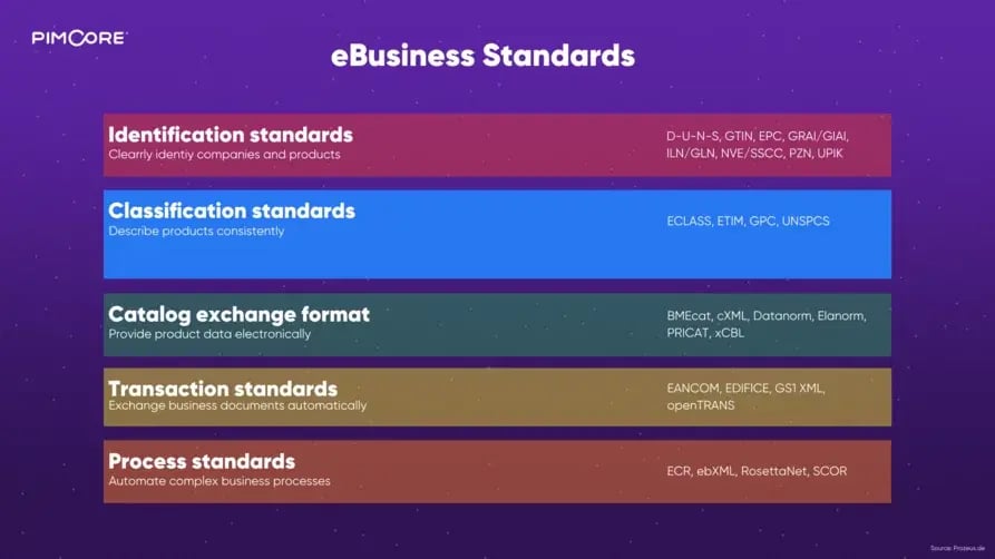 Classificationstandards