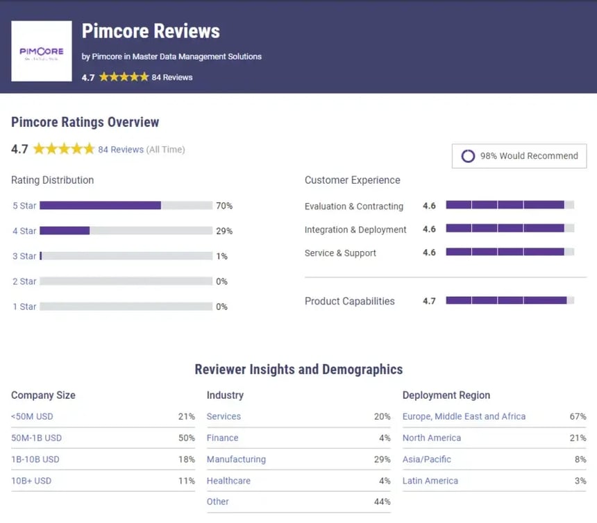 Pimcore-Rating