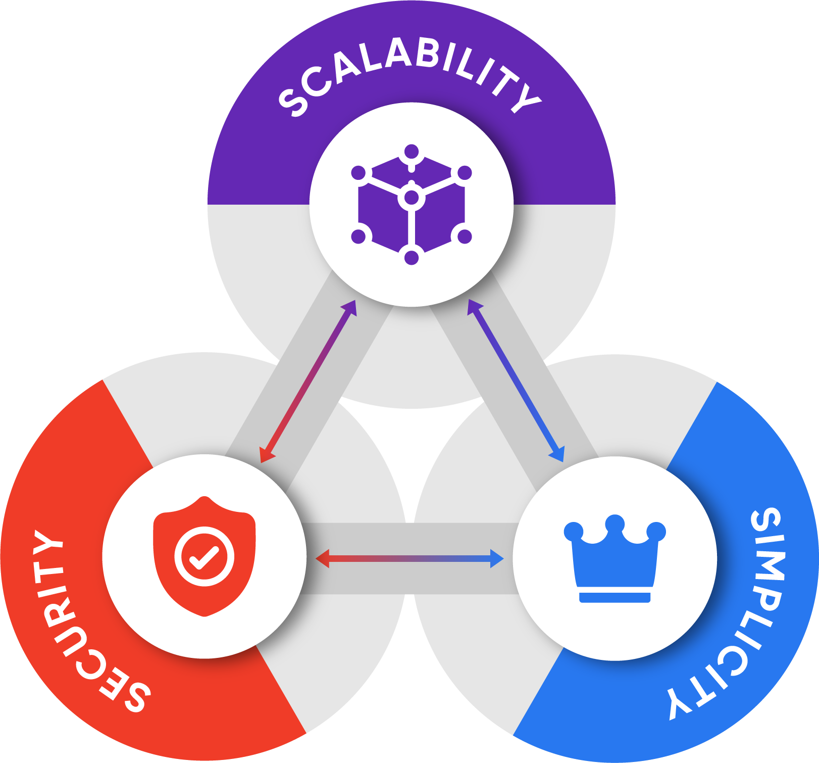 Simplicity and Scalability