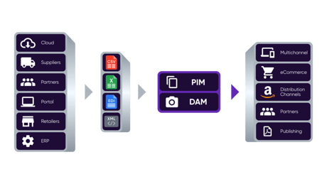 How an Integrated PIM Drives eCommerce? - Pimcore