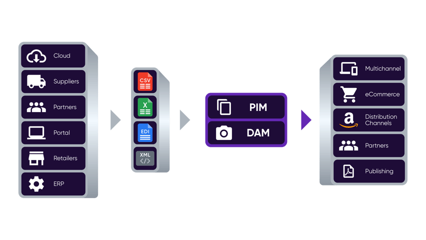 What is PIM Integration