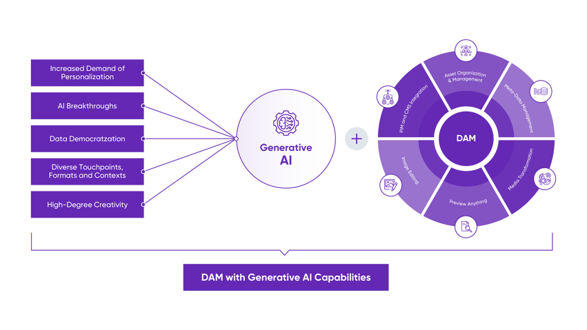 Insight-DAM im Zeitalter der generativen KI_mit Kommentar