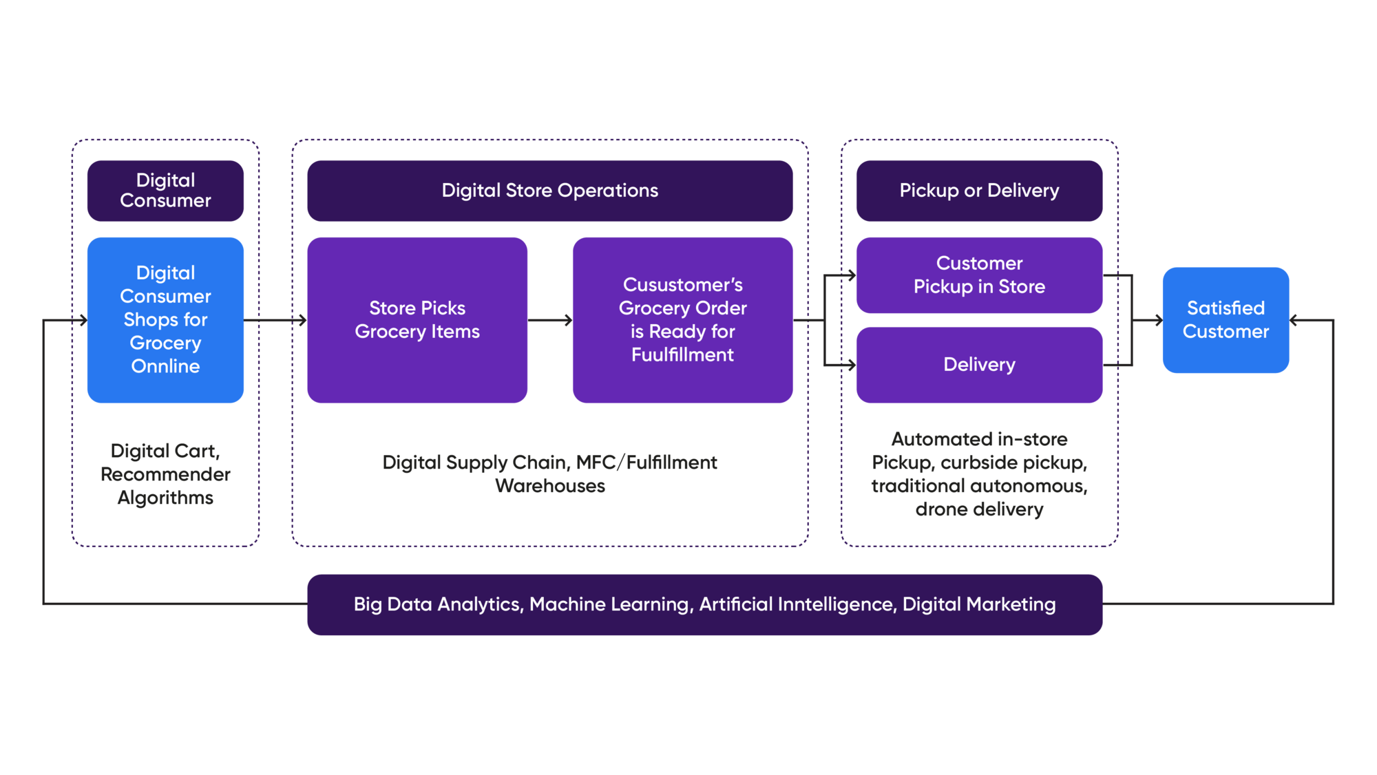 What Does Digital Transformation Mean for Grocery Retail Business?