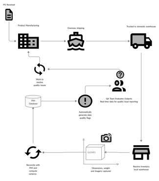 Workflow diagram of ACR's quality assurance process from purchase order, manufacturing and shipping to the local warehouse, where dimensions, weight and imagery are captured, reconciled with the PIM database and turned into automatic data quality flags for the QA team