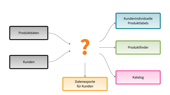 Diagram: product data and customer data lead to a question mark, with no clear path yet to customer-specific product labels, the product finder, the catalog, and data exports for customers