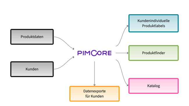 Diagram: product data and customer data flow into Pimcore, which feeds customer-specific product labels, the product finder, the catalog, and data exports for customers