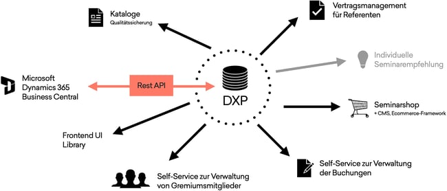 Integrated DXP Platform for Seminar Management, Booking and ERP Synchronization