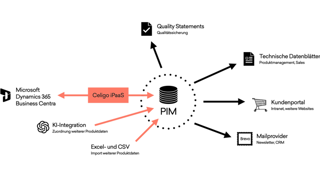 Automated creation and management of product data and data sheets – with AI-supported allocation and intelligent search for customer-specific data.