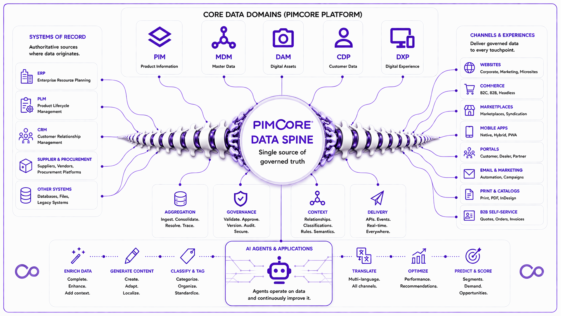 The Future of Data & Experience Management | Pimcore