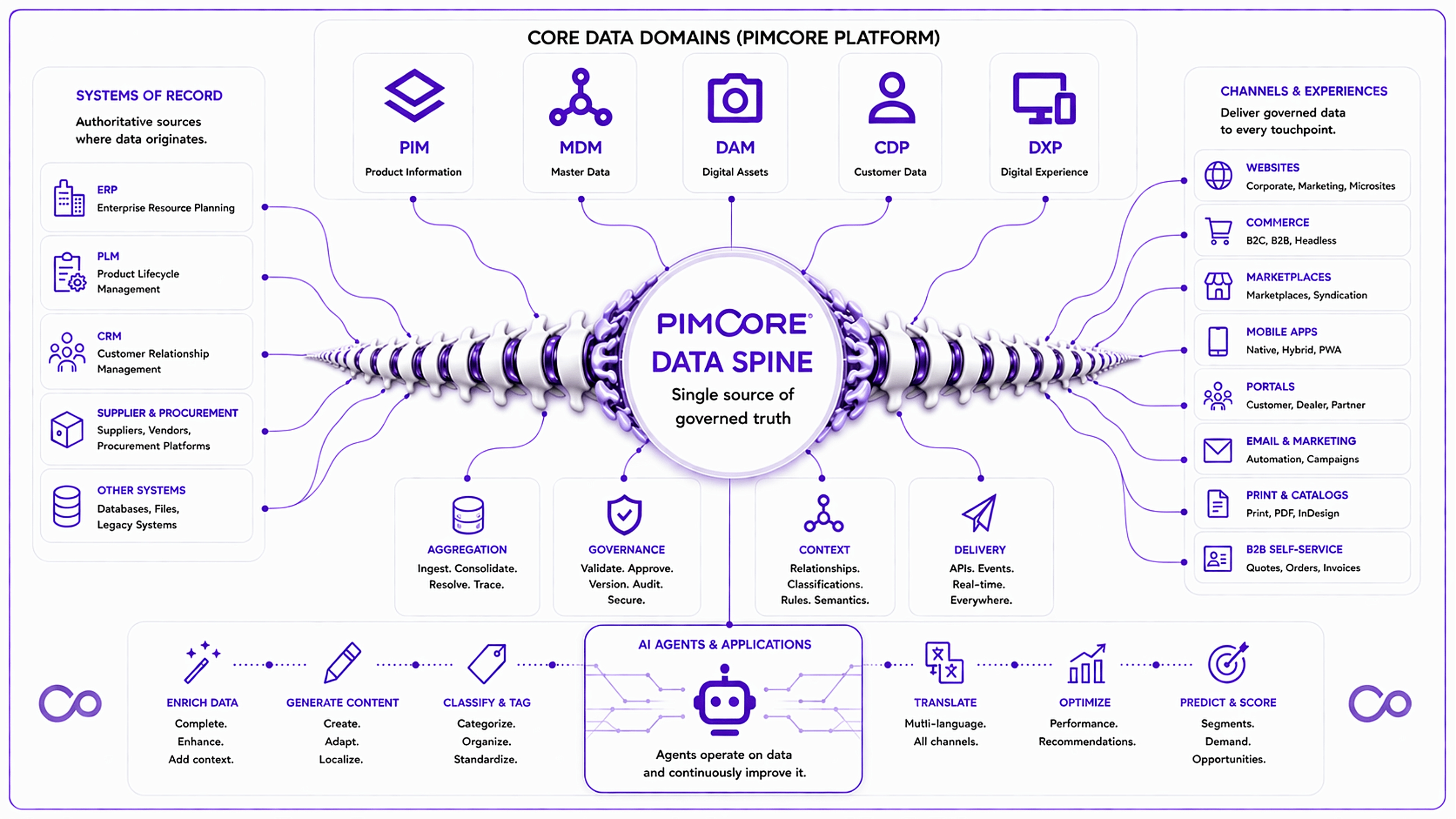 The Pimcore Data Spine for Omnichannel Data Management