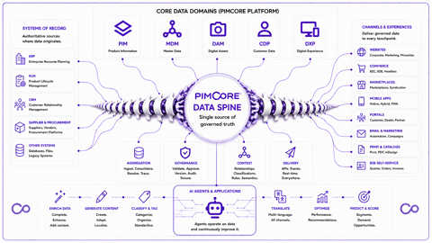 The Relationship between the Data Spine and Agent SDK
