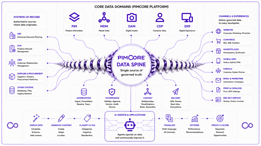The Relationship between the Data Spine and Agent SDK
