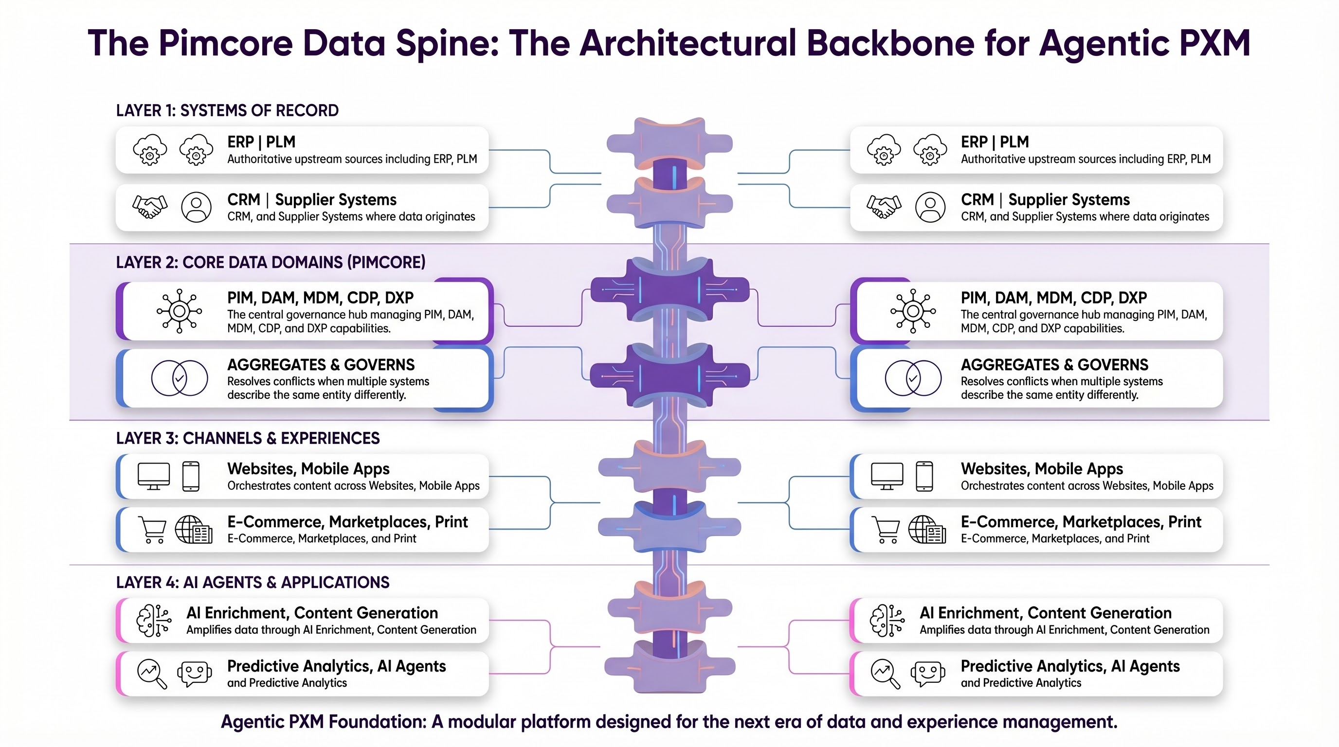 Introducing the Data Spine: A New Foundation for Enterprise Data and AI