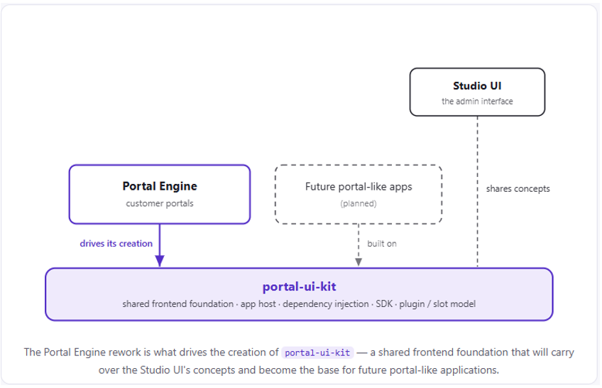 Diagram showing portal-ui-kit as the shared foundation for Portal Engine and future portal-like apps