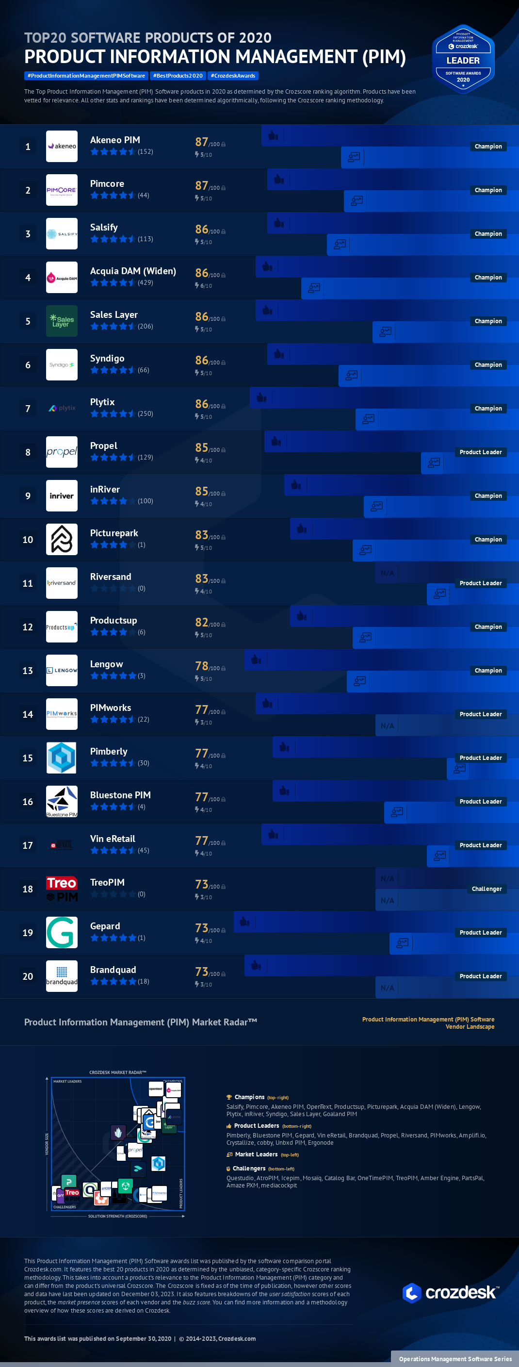 Top 20 Product Information Management (PIM) Software of 2020 Infographic