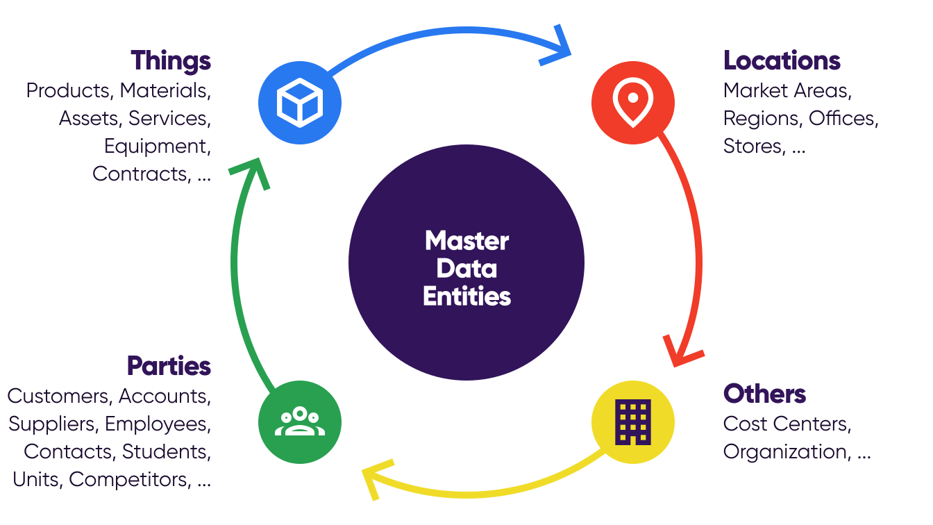 II. What is Master data management (MDM), but not PIM?