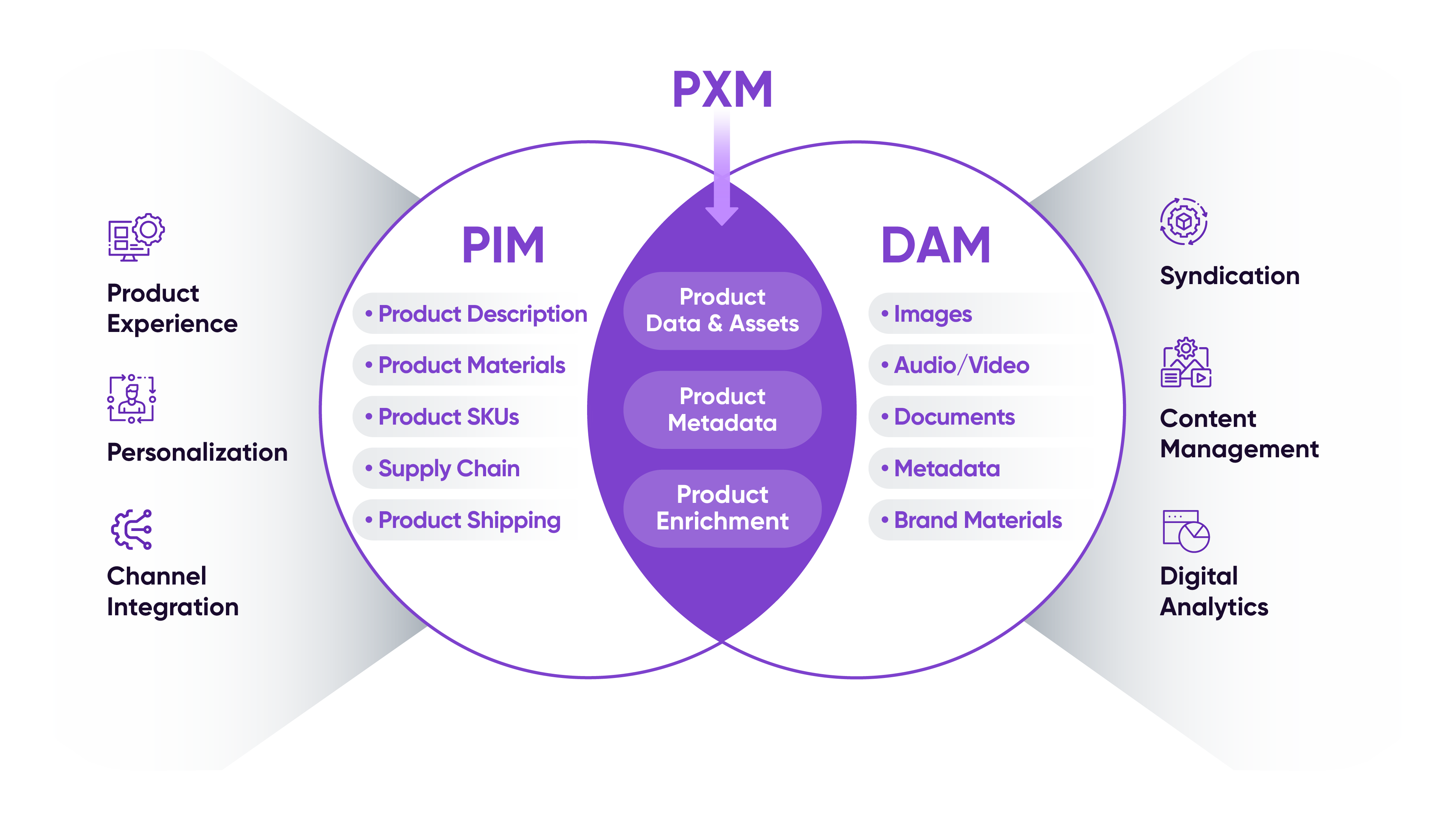 PIM vs DAM vs PXM 