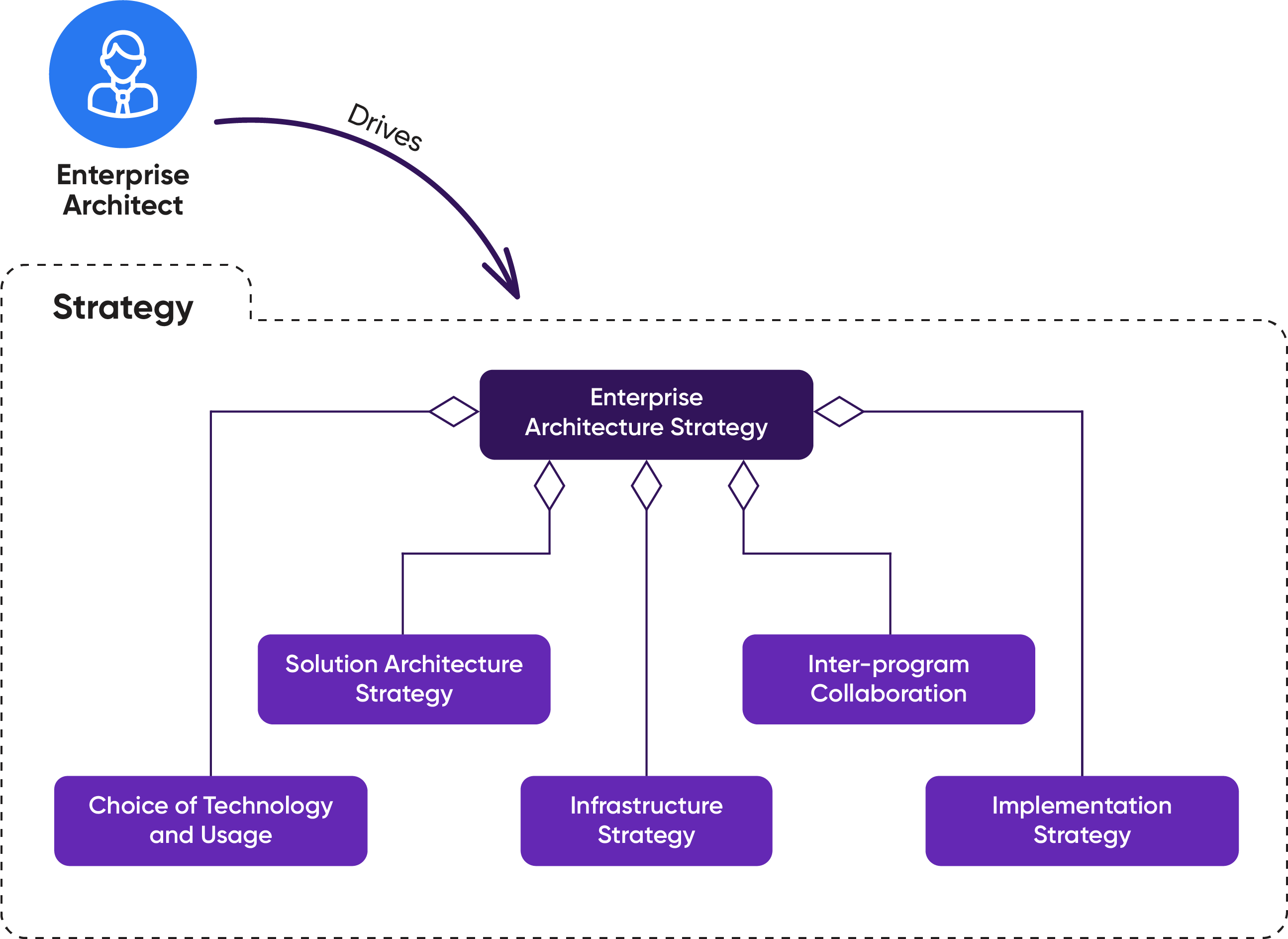 Enterprise Architecture (EA) Startegy Map