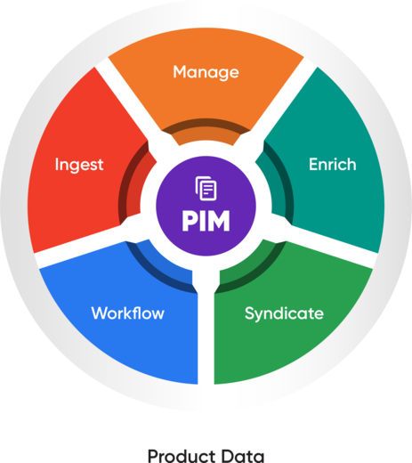 Functions of a PIM System