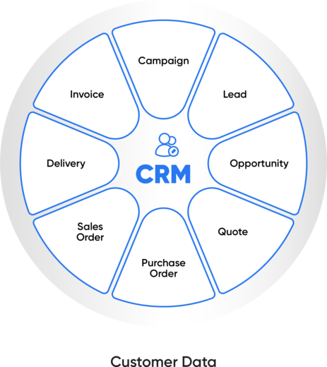 Functions of a CRM System